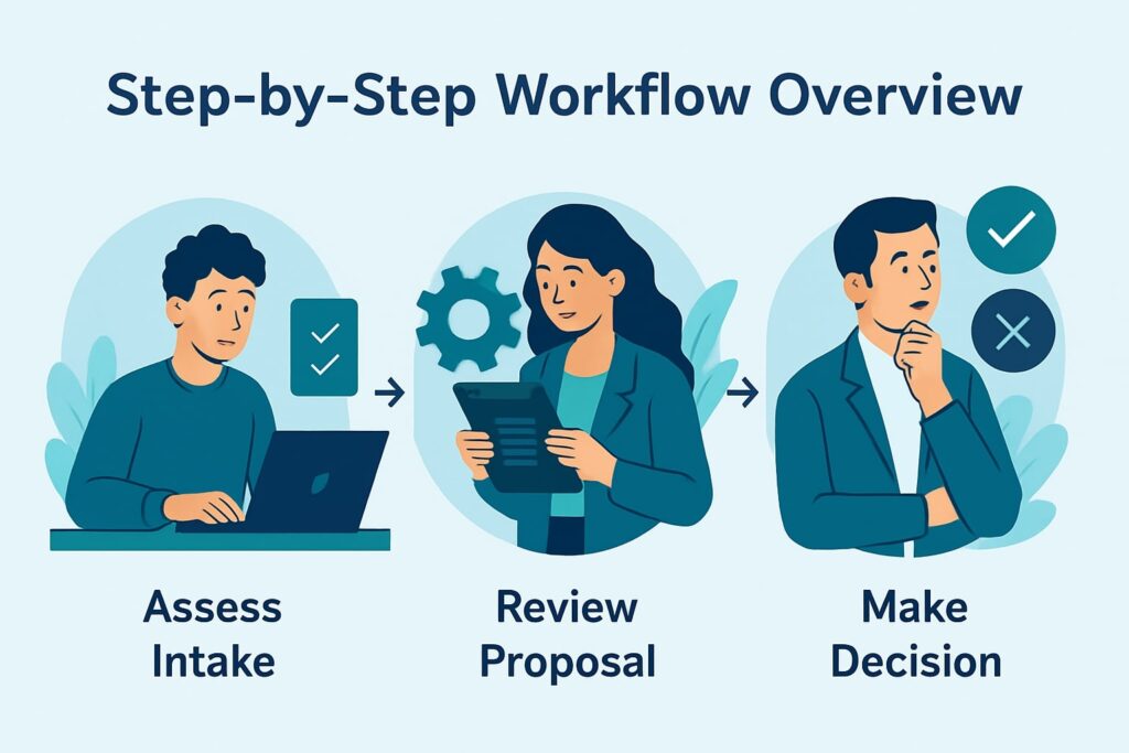 Step-by-Step Overview AI Governance Intake Prioritization Workflow