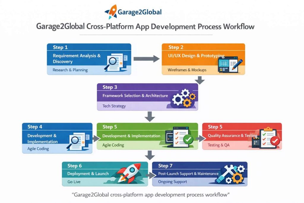 Garage2Global's Cross-Platform Development Process